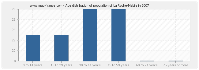 Age distribution of population of La Roche-Mabile in 2007